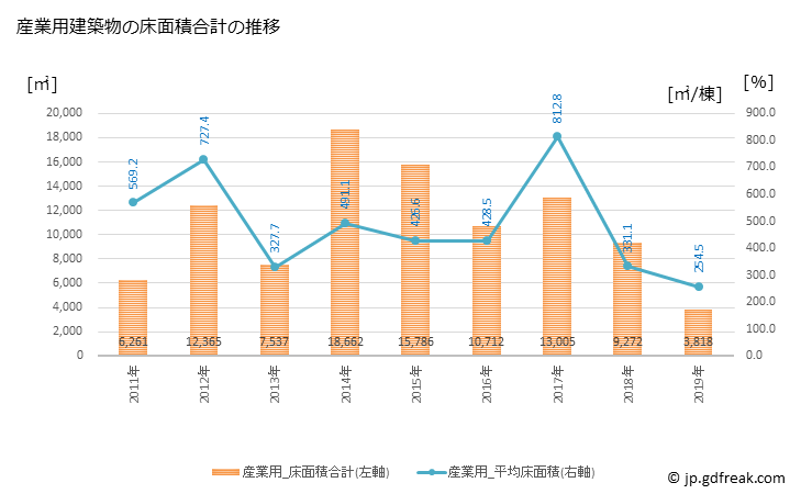グラフ 年次 時津町(ﾄｷﾞﾂﾁｮｳ 長崎県)の建築着工の動向 産業用建築物の床面積合計の推移