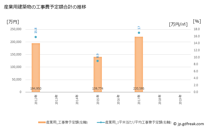 グラフ 年次 時津町(ﾄｷﾞﾂﾁｮｳ 長崎県)の建築着工の動向 産業用建築物の工事費予定額合計の推移