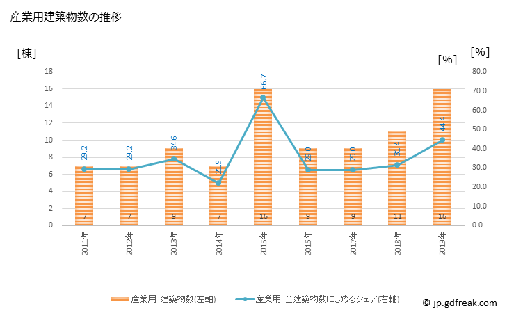 グラフ 年次 東彼杵町(ﾋｶﾞｼｿﾉｷﾞﾁｮｳ 長崎県)の建築着工の動向 産業用建築物数の推移