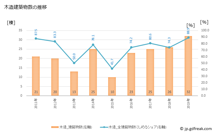 グラフ 年次 東彼杵町(ﾋｶﾞｼｿﾉｷﾞﾁｮｳ 長崎県)の建築着工の動向 木造建築物数の推移