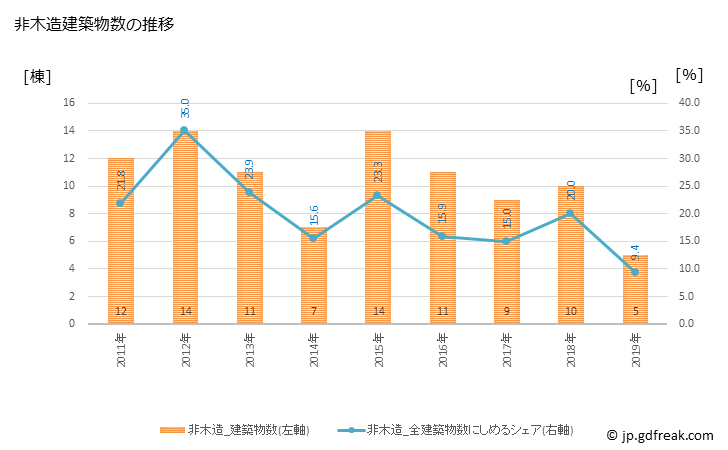 グラフ 年次 川棚町(ｶﾜﾀﾅﾁｮｳ 長崎県)の建築着工の動向 非木造建築物数の推移