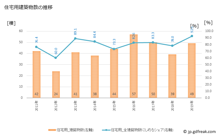 グラフ 年次 川棚町(ｶﾜﾀﾅﾁｮｳ 長崎県)の建築着工の動向 住宅用建築物数の推移