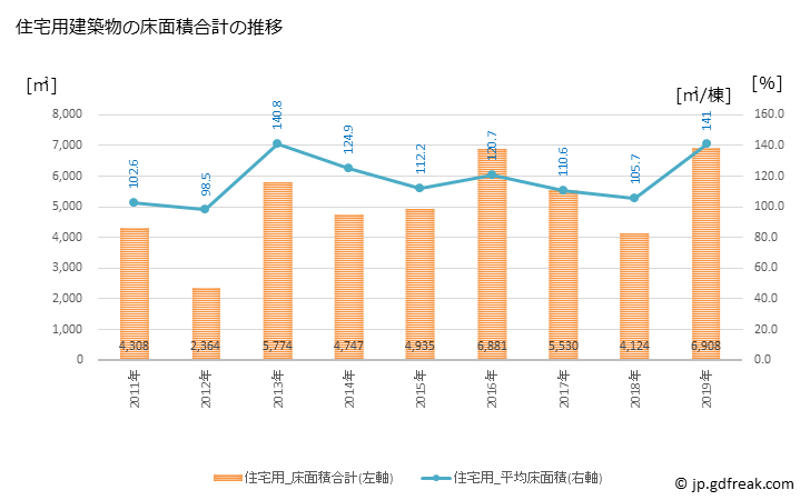 グラフ 年次 川棚町(ｶﾜﾀﾅﾁｮｳ 長崎県)の建築着工の動向 住宅用建築物の床面積合計の推移
