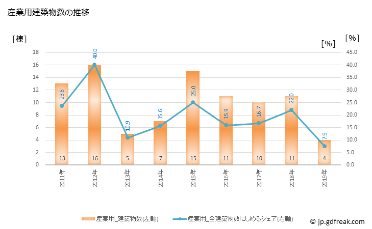 グラフ 年次 川棚町(ｶﾜﾀﾅﾁｮｳ 長崎県)の建築着工の動向 産業用建築物数の推移
