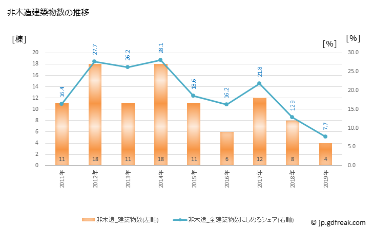 グラフ 年次 波佐見町(ﾊｻﾐﾁｮｳ 長崎県)の建築着工の動向 非木造建築物数の推移