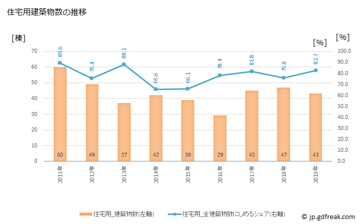 グラフ 年次 波佐見町(ﾊｻﾐﾁｮｳ 長崎県)の建築着工の動向 住宅用建築物数の推移