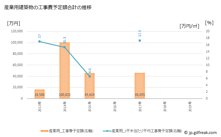 グラフ 年次 波佐見町(ﾊｻﾐﾁｮｳ 長崎県)の建築着工の動向 産業用建築物の工事費予定額合計の推移