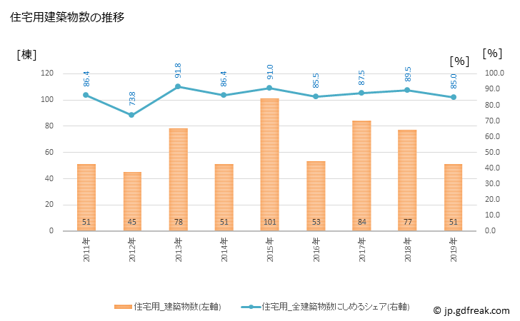 グラフ 年次 佐々町(ｻｻﾞﾁｮｳ 長崎県)の建築着工の動向 住宅用建築物数の推移