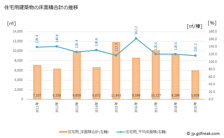 グラフ 年次 佐々町(ｻｻﾞﾁｮｳ 長崎県)の建築着工の動向 住宅用建築物の床面積合計の推移