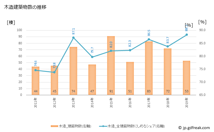 グラフ 年次 佐々町(ｻｻﾞﾁｮｳ 長崎県)の建築着工の動向 木造建築物数の推移
