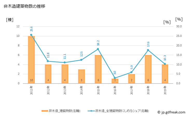 グラフ 年次 新上五島町(ｼﾝｶﾐｺﾞﾄｳﾁｮｳ 長崎県)の建築着工の動向 非木造建築物数の推移