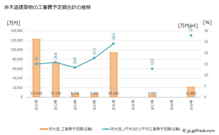 グラフ 年次 新上五島町(ｼﾝｶﾐｺﾞﾄｳﾁｮｳ 長崎県)の建築着工の動向 非木造建築物の工事費予定額合計の推移