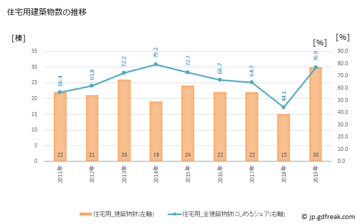 グラフ 年次 新上五島町(ｼﾝｶﾐｺﾞﾄｳﾁｮｳ 長崎県)の建築着工の動向 住宅用建築物数の推移