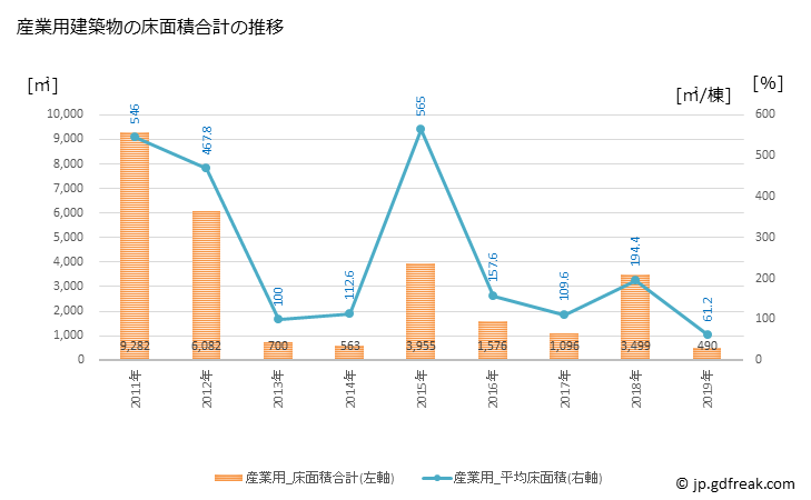 グラフ 年次 新上五島町(ｼﾝｶﾐｺﾞﾄｳﾁｮｳ 長崎県)の建築着工の動向 産業用建築物の床面積合計の推移