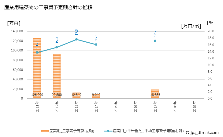 グラフ 年次 新上五島町(ｼﾝｶﾐｺﾞﾄｳﾁｮｳ 長崎県)の建築着工の動向 産業用建築物の工事費予定額合計の推移