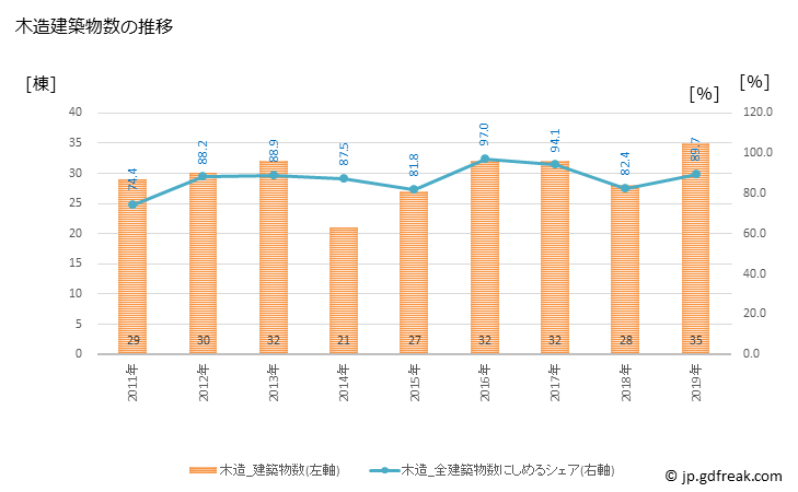 グラフ 年次 新上五島町(ｼﾝｶﾐｺﾞﾄｳﾁｮｳ 長崎県)の建築着工の動向 木造建築物数の推移
