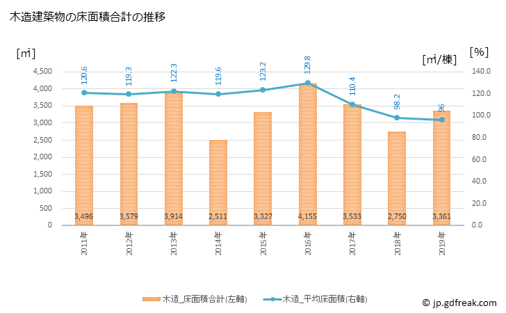グラフ 年次 新上五島町(ｼﾝｶﾐｺﾞﾄｳﾁｮｳ 長崎県)の建築着工の動向 木造建築物の床面積合計の推移