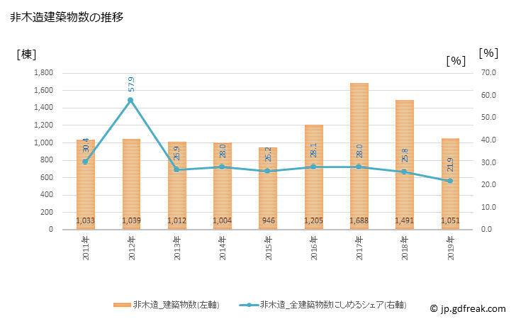 グラフ 年次 熊本市(ｸﾏﾓﾄｼ 熊本県)の建築着工の動向 非木造建築物数の推移
