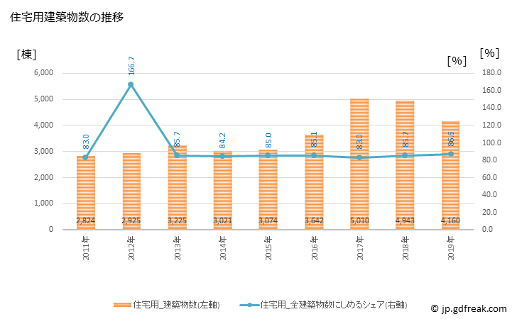 グラフ 年次 熊本市(ｸﾏﾓﾄｼ 熊本県)の建築着工の動向 住宅用建築物数の推移