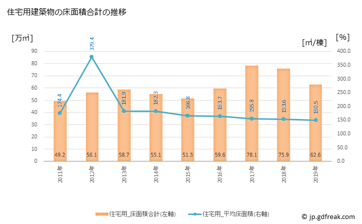 グラフ 年次 熊本市(ｸﾏﾓﾄｼ 熊本県)の建築着工の動向 住宅用建築物の床面積合計の推移