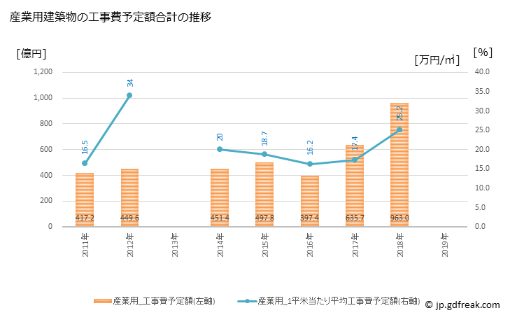 グラフ 年次 熊本市(ｸﾏﾓﾄｼ 熊本県)の建築着工の動向 産業用建築物の工事費予定額合計の推移