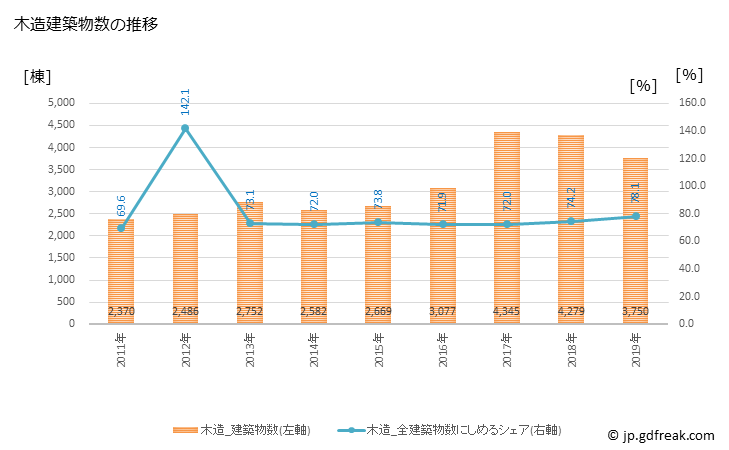 グラフ 年次 熊本市(ｸﾏﾓﾄｼ 熊本県)の建築着工の動向 木造建築物数の推移