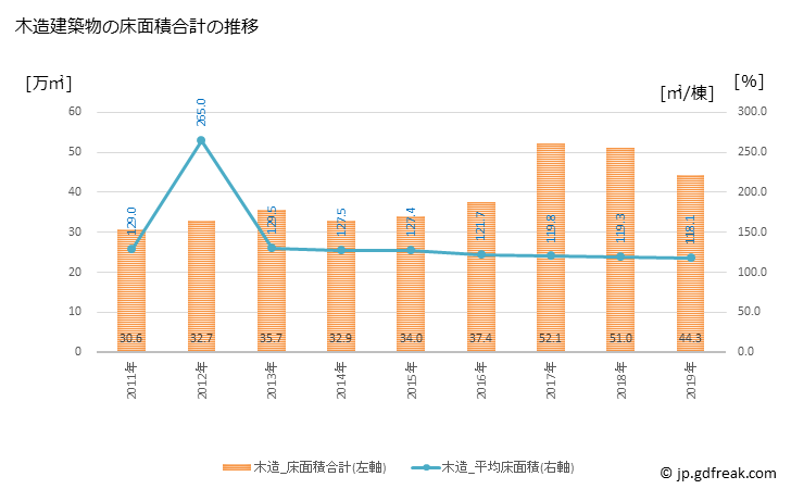 グラフ 年次 熊本市(ｸﾏﾓﾄｼ 熊本県)の建築着工の動向 木造建築物の床面積合計の推移