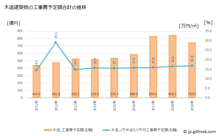 グラフ 年次 熊本市(ｸﾏﾓﾄｼ 熊本県)の建築着工の動向 木造建築物の工事費予定額合計の推移