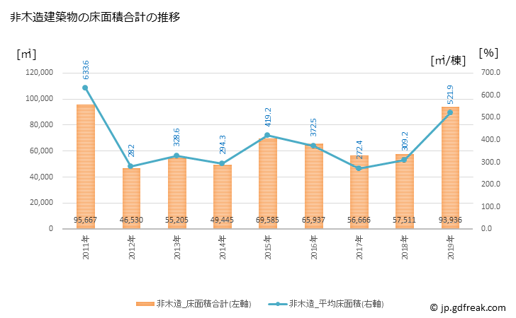 グラフ 年次 八代市(ﾔﾂｼﾛｼ 熊本県)の建築着工の動向 非木造建築物の床面積合計の推移
