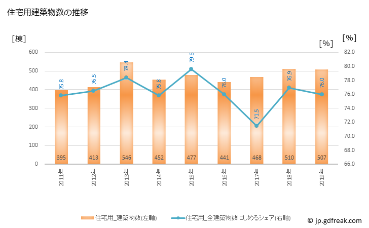 グラフ 年次 八代市(ﾔﾂｼﾛｼ 熊本県)の建築着工の動向 住宅用建築物数の推移