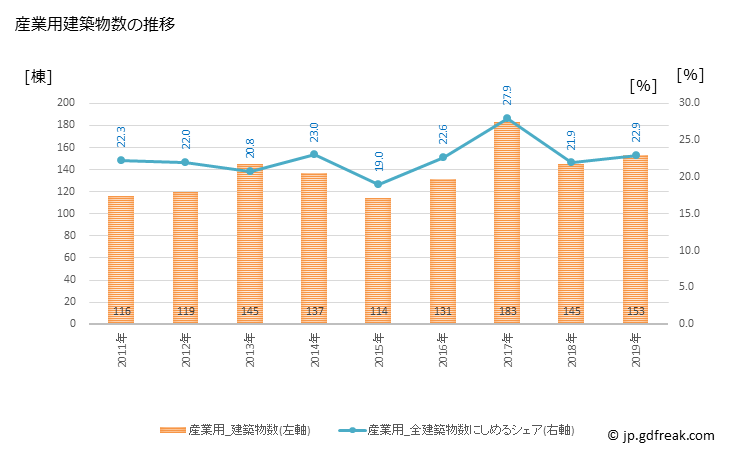 グラフ 年次 八代市(ﾔﾂｼﾛｼ 熊本県)の建築着工の動向 産業用建築物数の推移