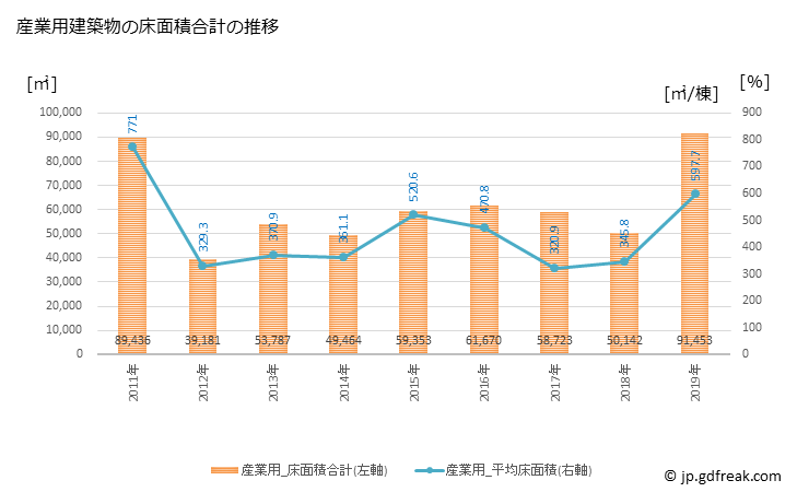 グラフ 年次 八代市(ﾔﾂｼﾛｼ 熊本県)の建築着工の動向 産業用建築物の床面積合計の推移