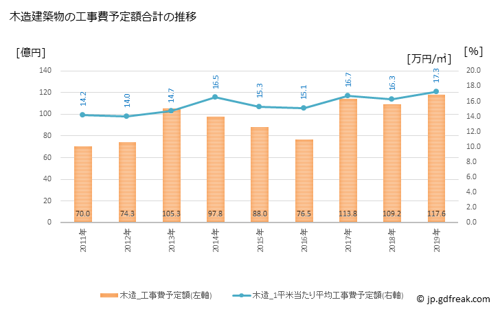 グラフ 年次 八代市(ﾔﾂｼﾛｼ 熊本県)の建築着工の動向 木造建築物の工事費予定額合計の推移