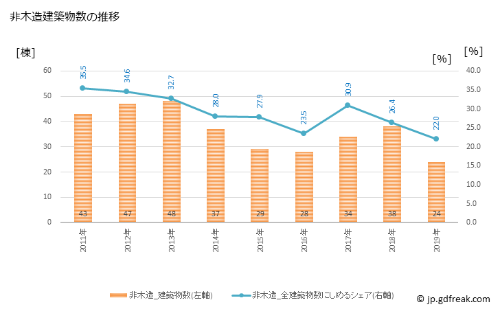 グラフ 年次 人吉市(ﾋﾄﾖｼｼ 熊本県)の建築着工の動向 非木造建築物数の推移