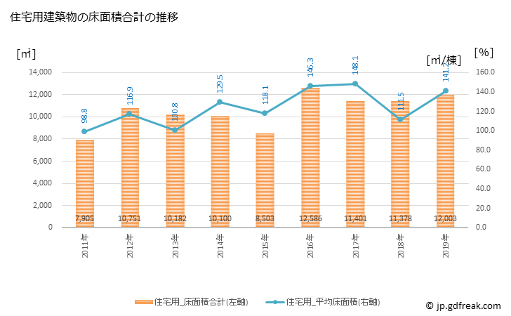 グラフ 年次 人吉市(ﾋﾄﾖｼｼ 熊本県)の建築着工の動向 住宅用建築物の床面積合計の推移