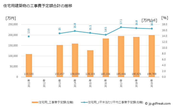 グラフ 年次 人吉市(ﾋﾄﾖｼｼ 熊本県)の建築着工の動向 住宅用建築物の工事費予定額合計の推移