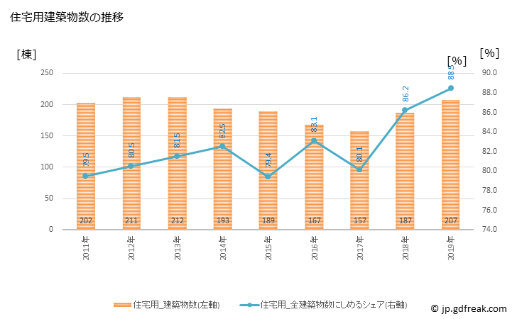 グラフ 年次 荒尾市(ｱﾗｵｼ 熊本県)の建築着工の動向 住宅用建築物数の推移
