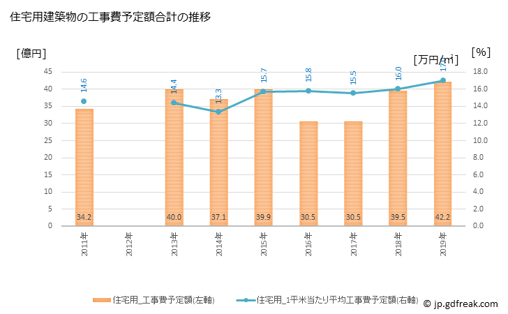 グラフ 年次 荒尾市(ｱﾗｵｼ 熊本県)の建築着工の動向 住宅用建築物の工事費予定額合計の推移