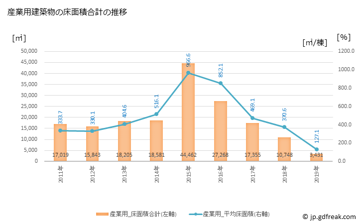 グラフ 年次 荒尾市(ｱﾗｵｼ 熊本県)の建築着工の動向 産業用建築物の床面積合計の推移
