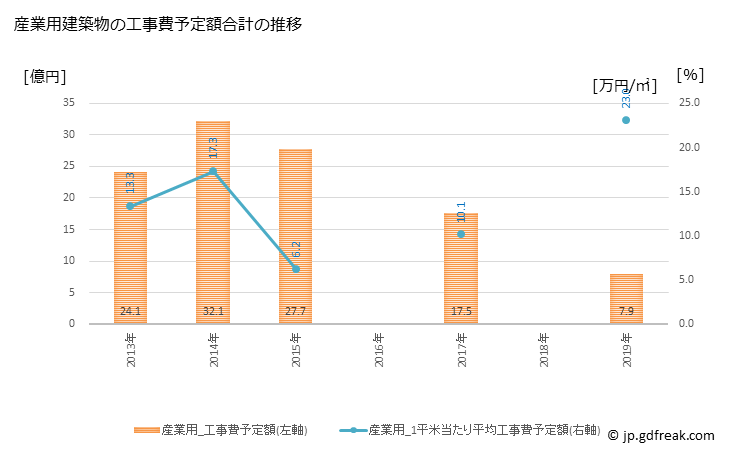 グラフ 年次 荒尾市(ｱﾗｵｼ 熊本県)の建築着工の動向 産業用建築物の工事費予定額合計の推移