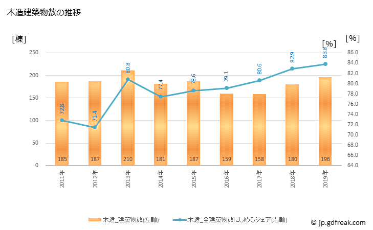 グラフ 年次 荒尾市(ｱﾗｵｼ 熊本県)の建築着工の動向 木造建築物数の推移