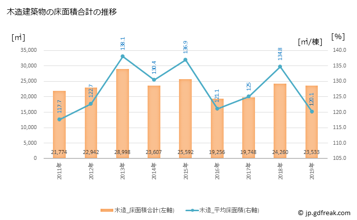 グラフ 年次 荒尾市(ｱﾗｵｼ 熊本県)の建築着工の動向 木造建築物の床面積合計の推移