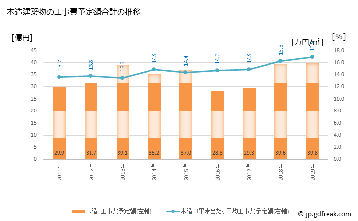 グラフ 年次 荒尾市(ｱﾗｵｼ 熊本県)の建築着工の動向 木造建築物の工事費予定額合計の推移