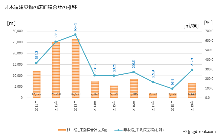 グラフ 年次 水俣市(ﾐﾅﾏﾀｼ 熊本県)の建築着工の動向 非木造建築物の床面積合計の推移