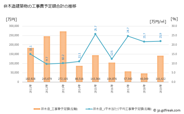 グラフ 年次 水俣市(ﾐﾅﾏﾀｼ 熊本県)の建築着工の動向 非木造建築物の工事費予定額合計の推移
