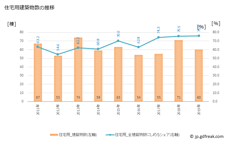 グラフ 年次 水俣市(ﾐﾅﾏﾀｼ 熊本県)の建築着工の動向 住宅用建築物数の推移