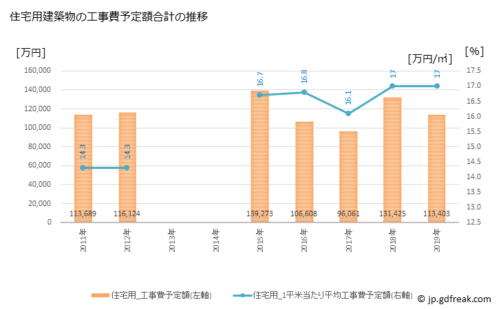 グラフ 年次 水俣市(ﾐﾅﾏﾀｼ 熊本県)の建築着工の動向 住宅用建築物の工事費予定額合計の推移