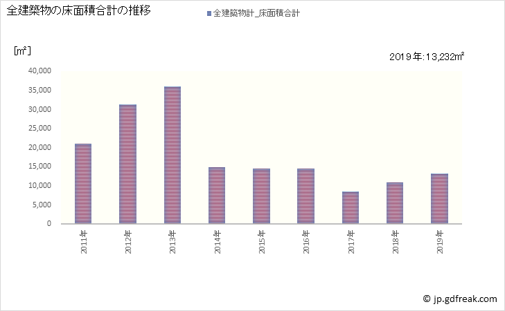 グラフ 年次 水俣市(ﾐﾅﾏﾀｼ 熊本県)の建築着工の動向 全建築物の床面積合計の推移