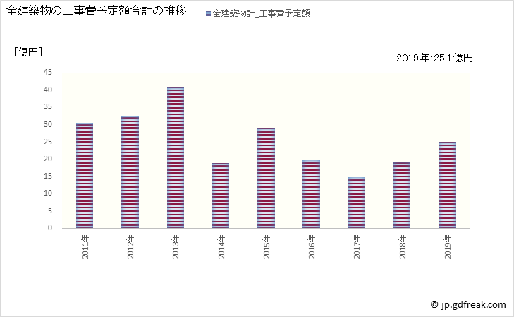 グラフ 年次 水俣市(ﾐﾅﾏﾀｼ 熊本県)の建築着工の動向 全建築物の工事費予定額合計の推移