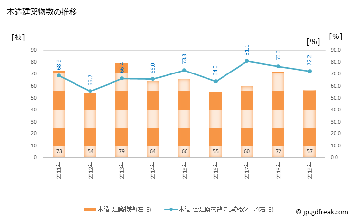 グラフ 年次 水俣市(ﾐﾅﾏﾀｼ 熊本県)の建築着工の動向 木造建築物数の推移